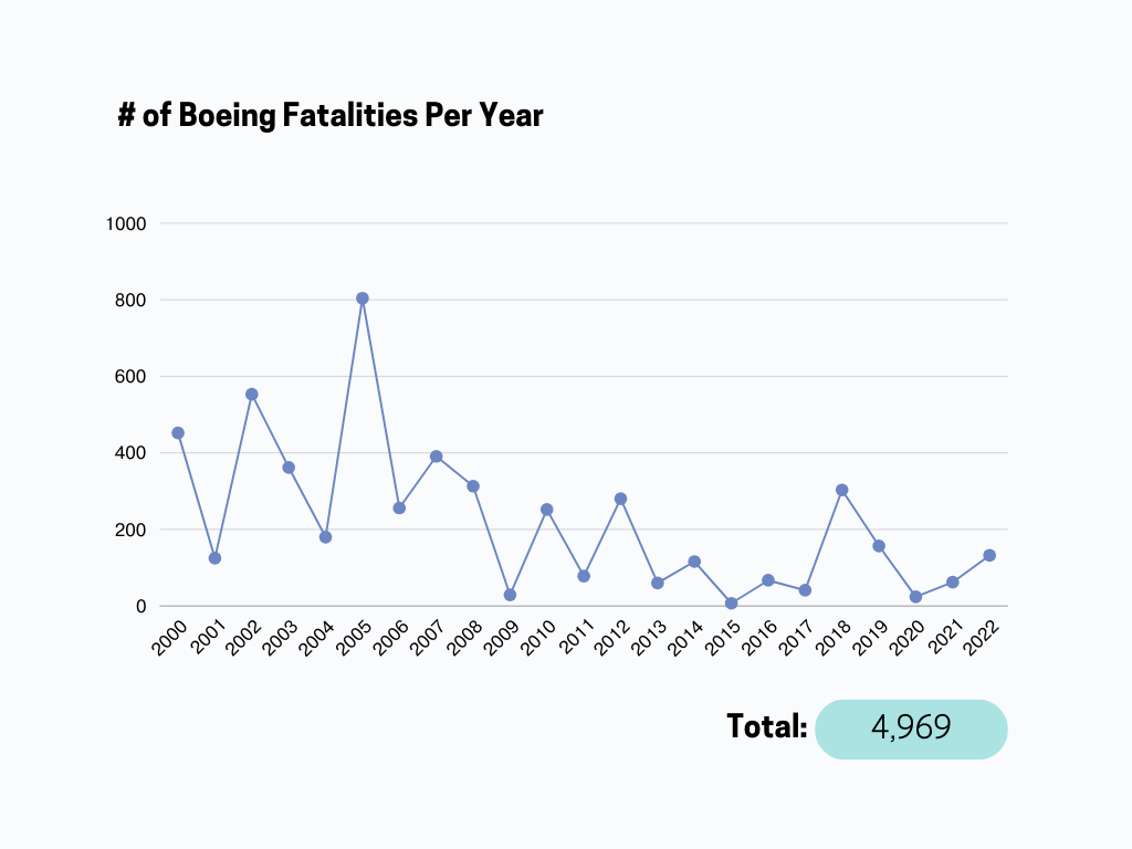 fatal boeing airplane crashes by year