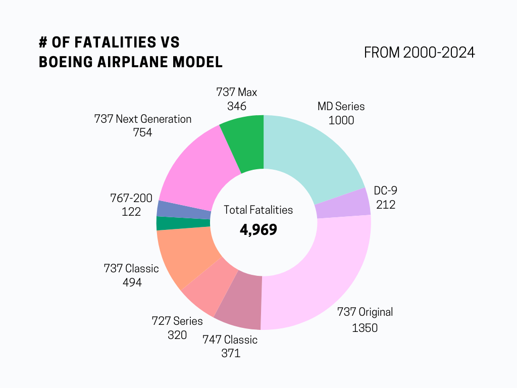 # of fatalities vs boeing airplane model