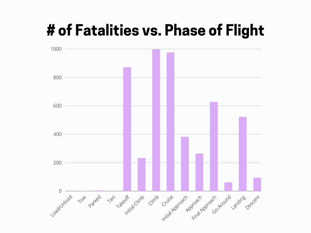 # of fatalities vs phase of flight