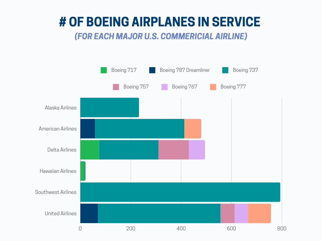 # of boeing airplanes in service with united states airlines